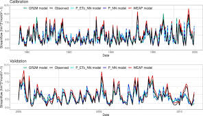 Add the cloned directory nn_physical_concepts to your python path. A Hybrid Neural Network Based Technique To Improve The Flow Forecasting Of Physical And Data Driven Models Methodology And Case Studies In Andean Watersheds Sciencedirect