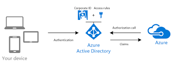 Adding Azure Active Directory To Linux Virtual Machines Active Directory Active Password Complexity
