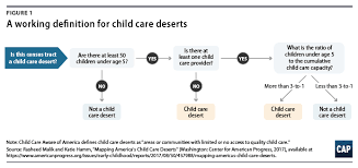 All licensed child care programs must follow the child care licensing regulation and standards of practice which set the requirements for health and safety, staff qualifications and ratios, and policies and procedures. America S Child Care Deserts In 2018 Center For American Progress