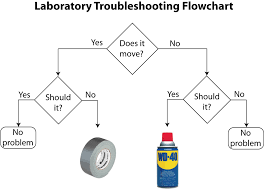 Engineer Chart Funny Decision Making Flowchart Engineering