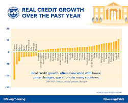 imf global housing watch