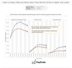 Gender Pay Gap Statistics For 2020 Payscale Gender Pay Gap Gender Wage Gap