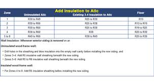 Insulation R Value Requirements For Mi Foam Insulation