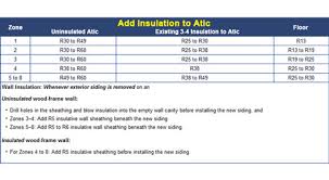 insulation r value requirements for mi foam insulation