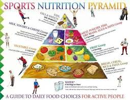 Sports Nutrition Pyramid Nutrition Pyramid Diet