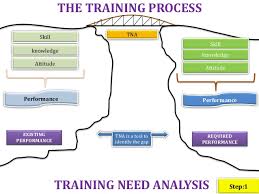 Training Process Flow Chart Sops