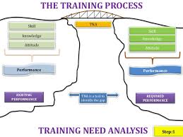 training process flow chart sops