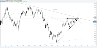 Trading Outlook For Eur Usd Usd Jpy Chf Jpy Gold Price