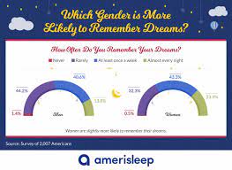 Loewenberg added, the first dream of the night is about five minutes long and the last dream you have before awakening can be 45 minutes to an hour long. still, other researchers aren't exactly. America S Most Common Recurring Dreams Amerisleep