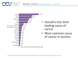 There are several types of breast cancer depending on where the cancer is within the breast, or if it more than half of all breast cancers in australia are discovered by the woman herself or her own doctor. Adjuvant Therapy For Breast Cancer Breast Cancer Epidemiology Australia Australian Institute Of Health And Welfare Acim Australian Cancer Incidence Ppt Download