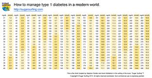 diabetes education sugar surfing