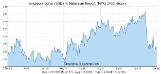 Singapore Dollar Sgd To Malaysian Ringgit Myr History