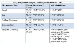 Human Temperature Chart Fever Basal Body Temperature And