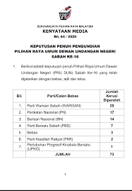 Check out updated best hotels & restaurants near dewan undangan negeri sarawak. Suruhanjaya Pilihan Raya Malaysia On Twitter Kenyataan Media Keputusan Penuh Pengundian Pilihan Raya Umum Dewan Undangan Negeri Pru Dun Sabah Ke 16
