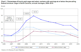 Minimum Wage Workers In North Carolina 2016 Southeast