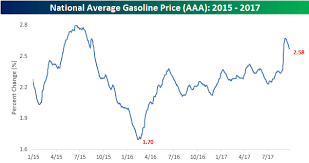 gas prices retreat from hurricane highs seeking alpha