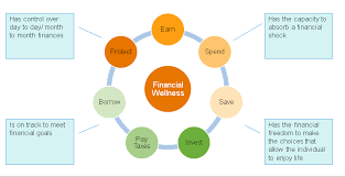 The 7 Strategic Facets Of Financial Wellness Buck Buck