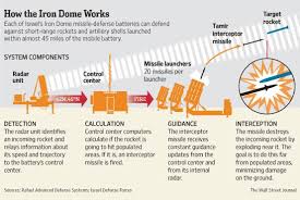 Iron dome is the air defence system israel is using against rockets fired by hamas from gaza. Puneet Mohan On Twitter Wsj How Israel S Iron Dome Defense System Works Http T Co 5rigiatmfi Http T Co F3a5r32hmr Defenseweapons Securetheborder