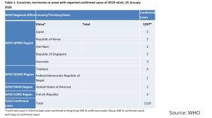 The World Health Organization S Most Recent Update On Coronavirus Loop News