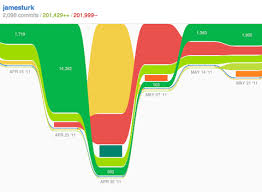 visualization what kind of graph was githubs impact graph