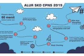 Perlu Dicatat Ini Alur Tes Skd Cpns 2019 Semua Instansi