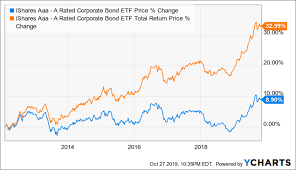 Ishares Aaa A Rated Corporate Bond Etf Investors May Want