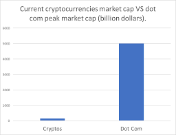 Bookmark the price page to get snapshots of the market and track nearly 3,000 coins. Crypto Rand On Twitter I Made A Easy Chart Crypto Market Cap Vs Dot Com Peak Market Cap If This Is A Bubble We Still Having A Lot Of Air Btc Bitcoin