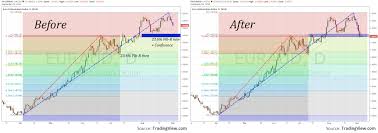 Euraud Meets Support At 23 6 Fibonacci Retracement Level And Confluence Forex Forextrading Fibonacci Technical Analysis Forextrading