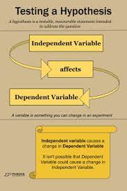 Testing A Hypothesis Determining Dependent And Independent Variables Data Science Learning Research Skills Scientific Writing