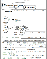 زمن المضارع المستمر شرح اسئلة اختبارات فيديو Present Continuous
