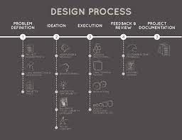 Design Process Infographic Workflow Design Design Process Design Thinking Process