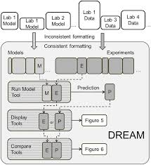 dream flow chart models and experimental data are collected