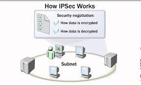 Ipsec includes protocols for establishing mutual authentication between agents at the beginning of a session and negot. Ipsec Overview Youtube
