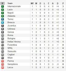 Serie a tim, the referees for the 32nd round. Klasemen Sementara Dan Top Skor Serie A Italia 2019 20 Pekan 1 Indosport