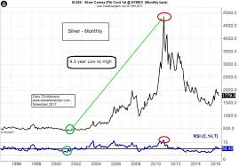 Long Term Patterns In Stocks Gold And Crude