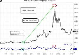 long term patterns in stocks gold and crude