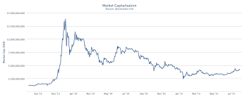 Market capitalization = (price of 1.0 btc) x (total bitcoins in circulation)similar to the way the market capitalization of a company reflects the perceived worth of its business, the market capitalization of bitcoin (btc) reflects the perceived worth of bitcoin (btc) as a value network. Bitcoin Market Overview Notable Moments In The History Of Btc Finance Magnates