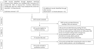 Drug interaction checker apk content rating is everyone and can be downloaded and installed on android devices supporting 15 api and above. Prevalence Of Drug Interactions In Hospitalised Elderly Patients A Systematic Review European Journal Of Hospital Pharmacy