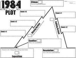 1984 Plot Chart Analyzer Diagram Arc By Orwell Freytags Pyramid