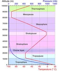 Weather Facts Atmosphere Diagram Weatheronline Co Uk