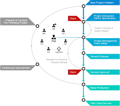 Custom Design Flow Chart One Minute Technology