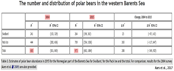 new research finds polar bear numbers up 42 since 2004