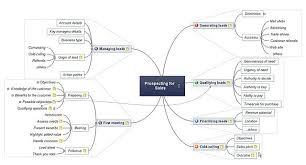 Prospecting For Sales Mind Map Examples Things To Sell
