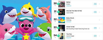 Viral Ditty Baby Shark Enters Billboard Chart Koogle Tv