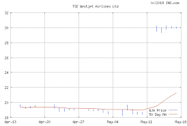 Westjet Airlines Ltd Tse Wja Stock Chart Quotes Ino Com