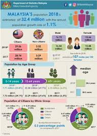 Malaysia Malaysia S Population 2018 Is Estimated At 32 4 Million With Annual Growth Rate Of 1 1 Malaysia Estimate Growth