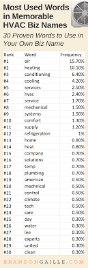 We can send a knowledgeable, certified and experienced air conditioning technician directly to your home to assess the situation, determine how best to fix it and provide you with an estimate. 250 Good Hvac Company Names Brandongaille Com