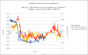 Effects of solar variability