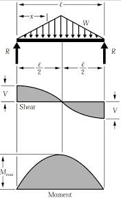 Introduction of the strength of. Simply Supported Udl Beam Formulas Bending Moment Equations