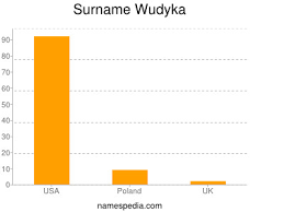 Most common surnames starting with a. Wudyka Names Encyclopedia
